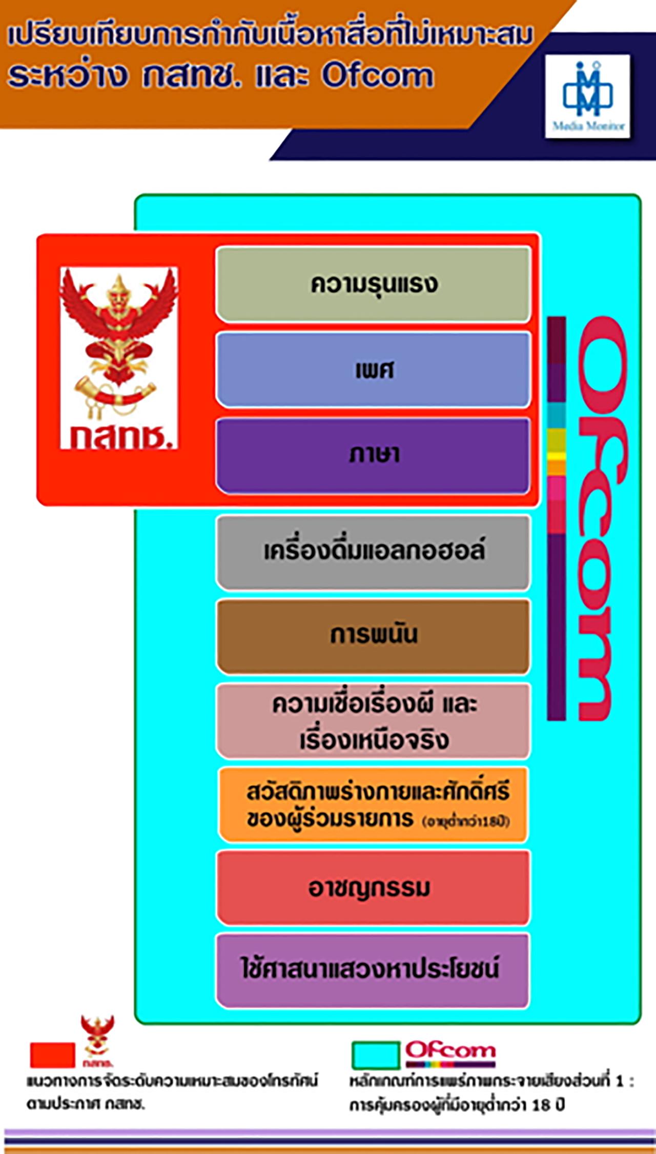 เปรียบเทียบการกำกับเนื้อหาสื่อที่ไม่เหมาะสมระหว่าง กสทช.และ Ofcom
