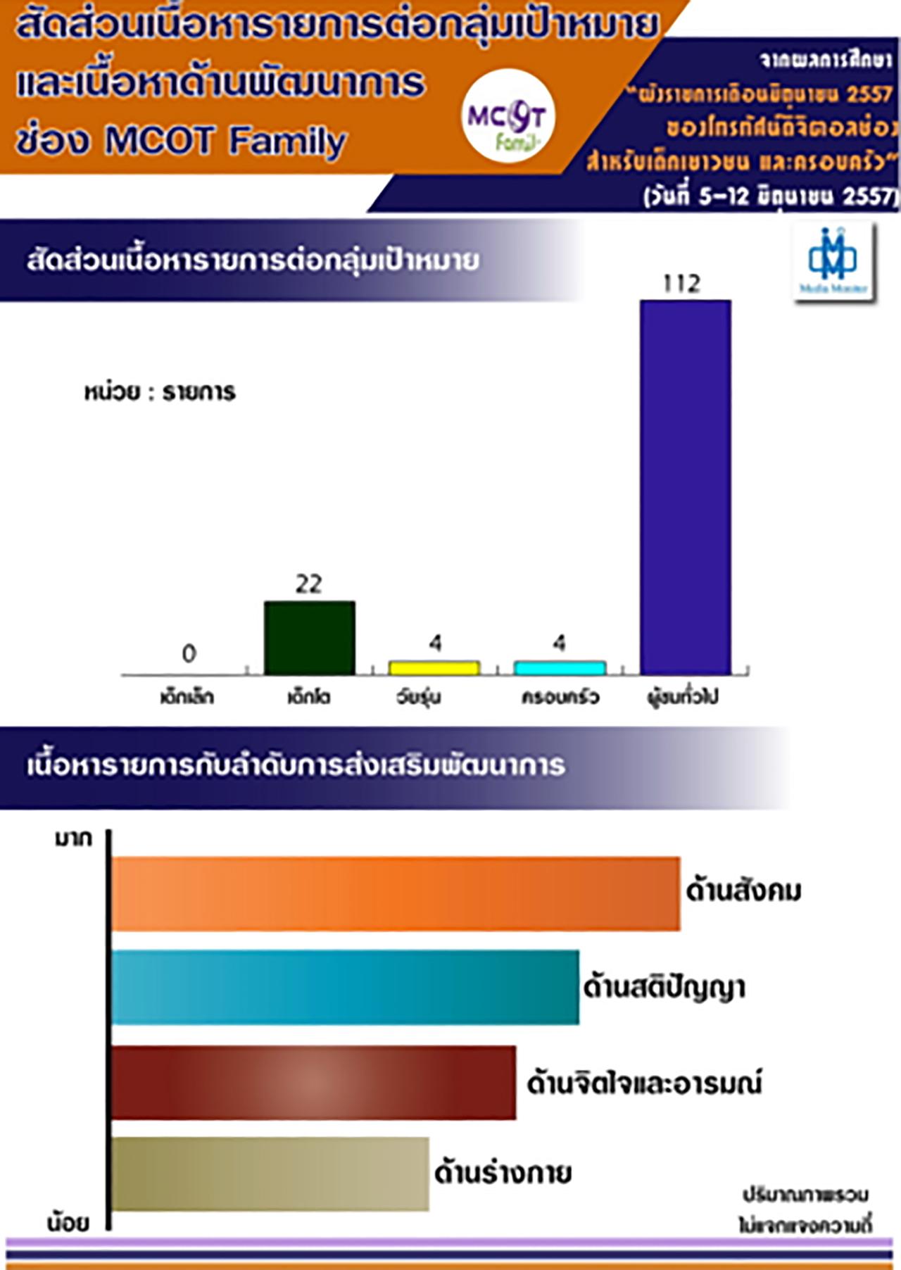สัดส่วนเนื้อหารายการต่อกลุ่มเป้าหมาย และเนื้อหาด้านพัฒนาการ ช่อง MCOT Family