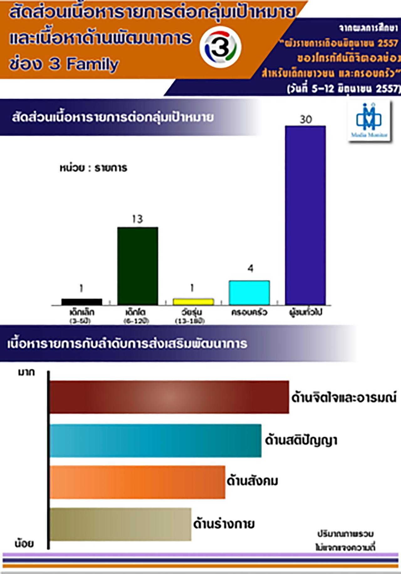 สัดส่วนเนื้อหารายการต่อกลุ่มเป้าหมาย และเนื้อหาด้านพัฒนาการ ช่อง3 Family