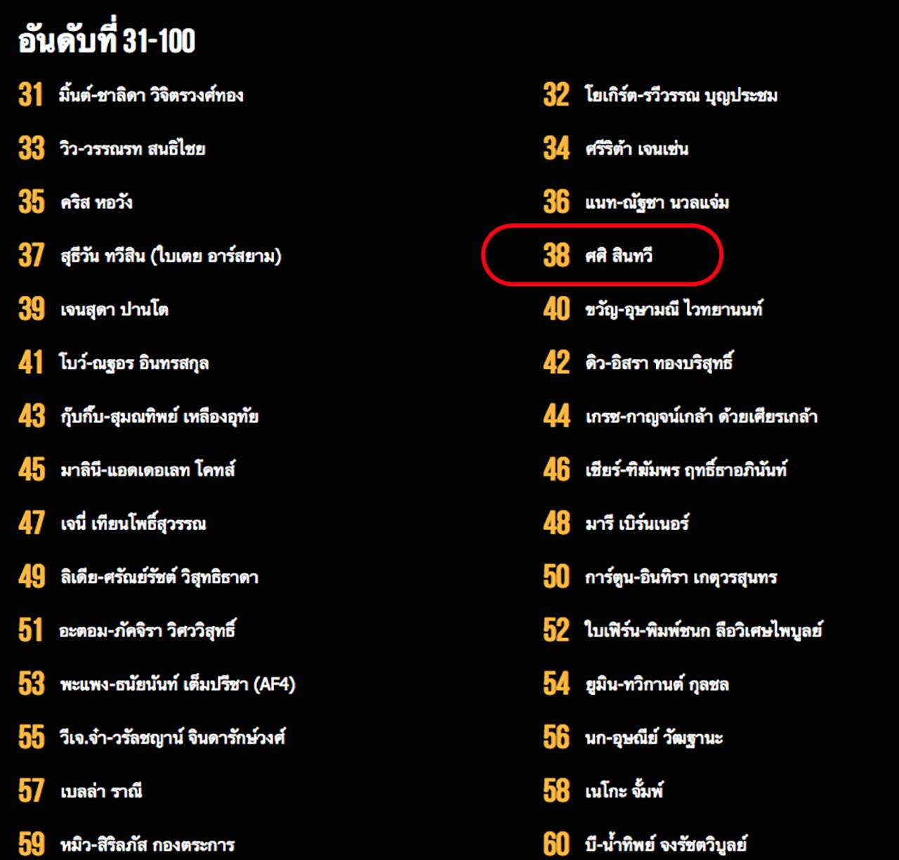 ผลอันดับสาวเซ็กซี่จาก FHM