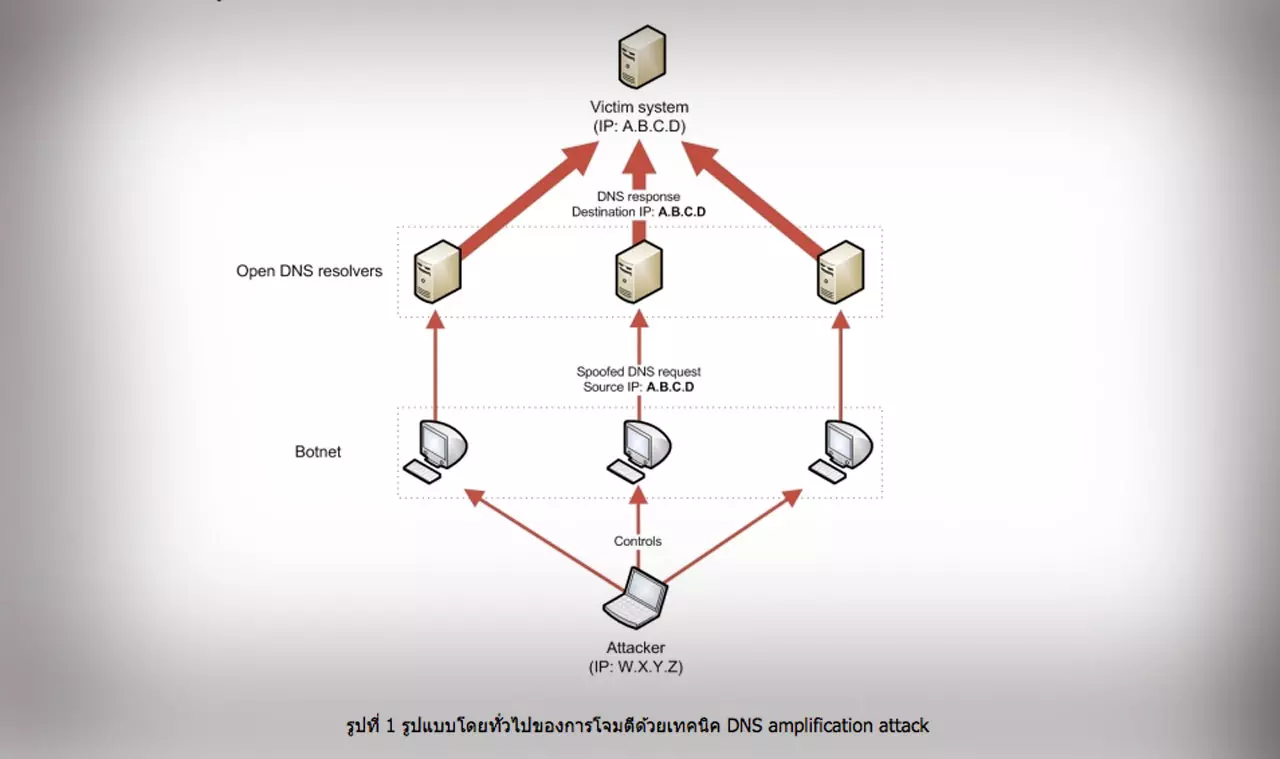 ปฏิบัติการ DDoS ถล่มเว็บกระทรวงไอซีที ต้านซิงเกิลเกตเวย์