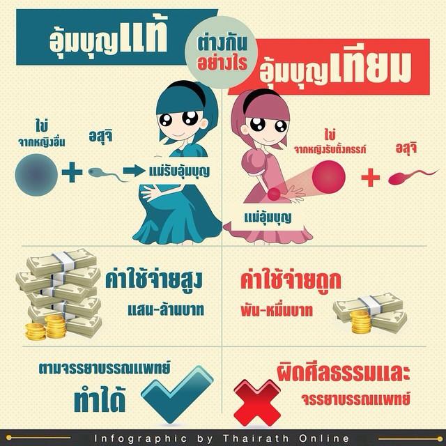 อุ้มบุญแท้ VS อุ้มบุญเทียม