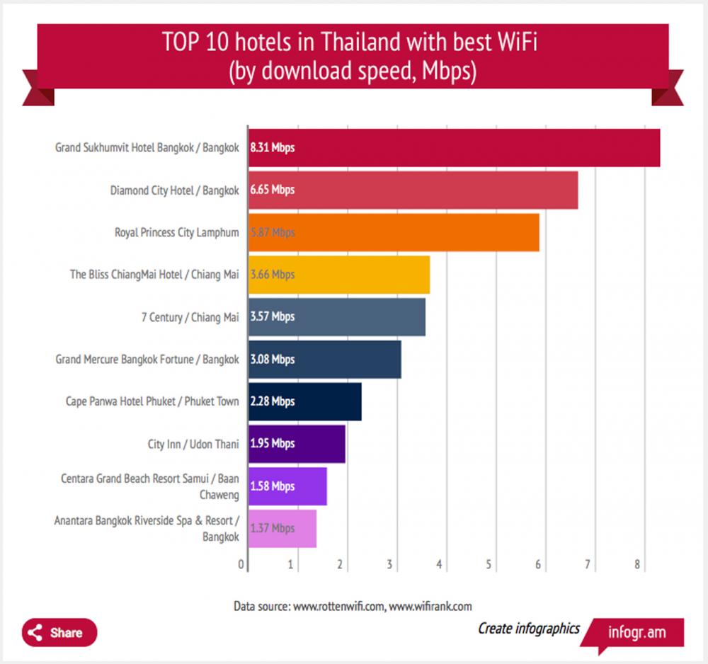 10 อันดับโรงแรมที่ให้บริการไวไฟดีที่สุดในประเทศไทย โดย Rotten WiFi