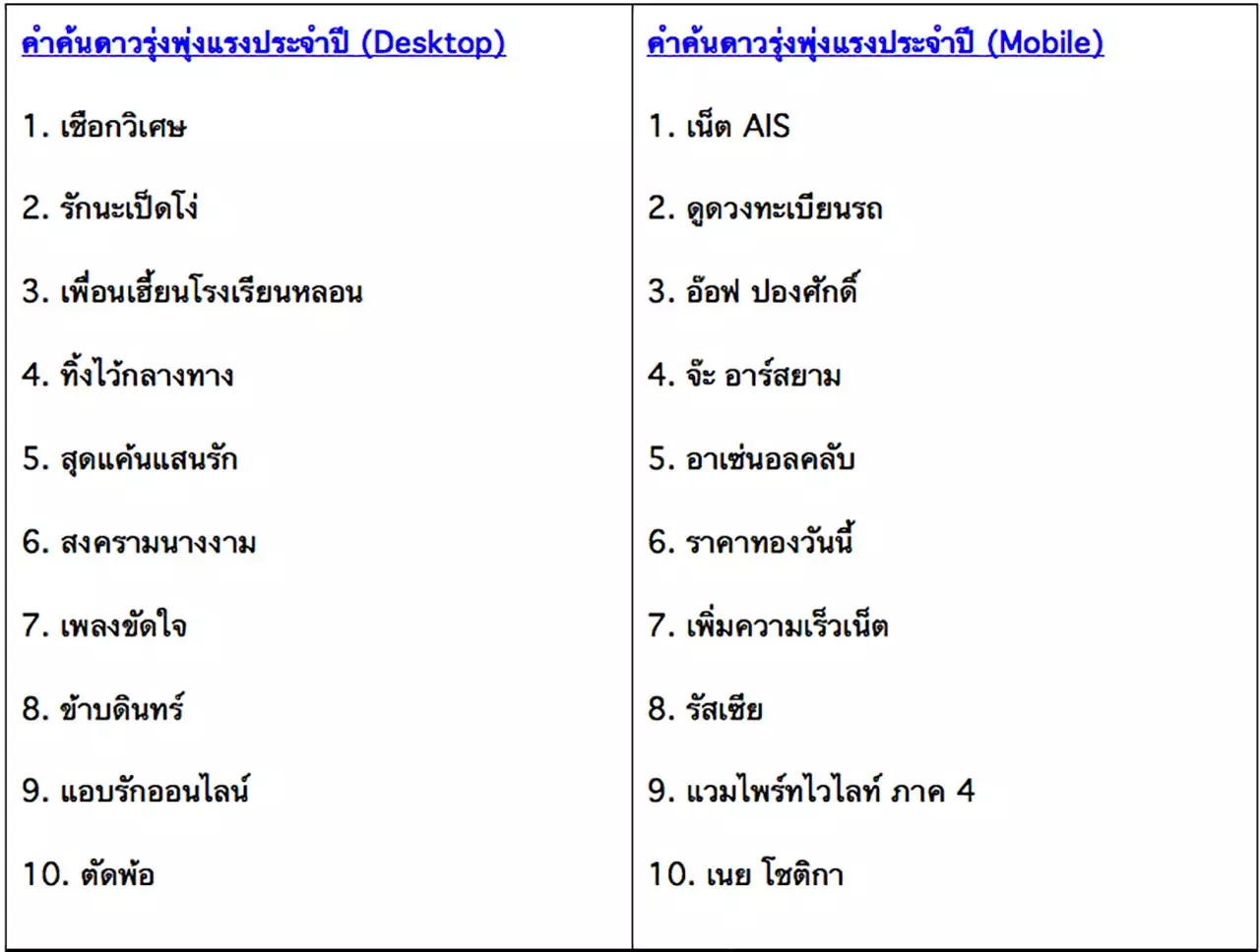 กูเกิล เผยสุดยอดคำค้นปี 58 รู้ไหมคนไทยชอบ 'เชือกวิเศษ - รักนะเป็ดโง่'