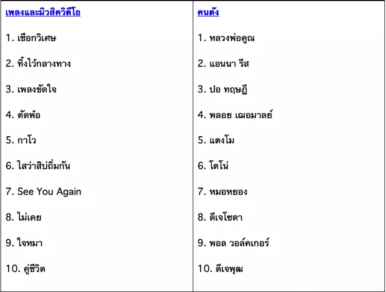 กูเกิล เผยสุดยอดคำค้นปี 58 รู้ไหมคนไทยชอบ 'เชือกวิเศษ - รักนะเป็ดโง่'