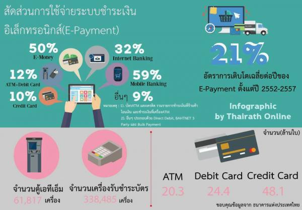 สัดส่วนการใช้จ่ายระบบชำระเงินอิเล็กทรอนิกส์