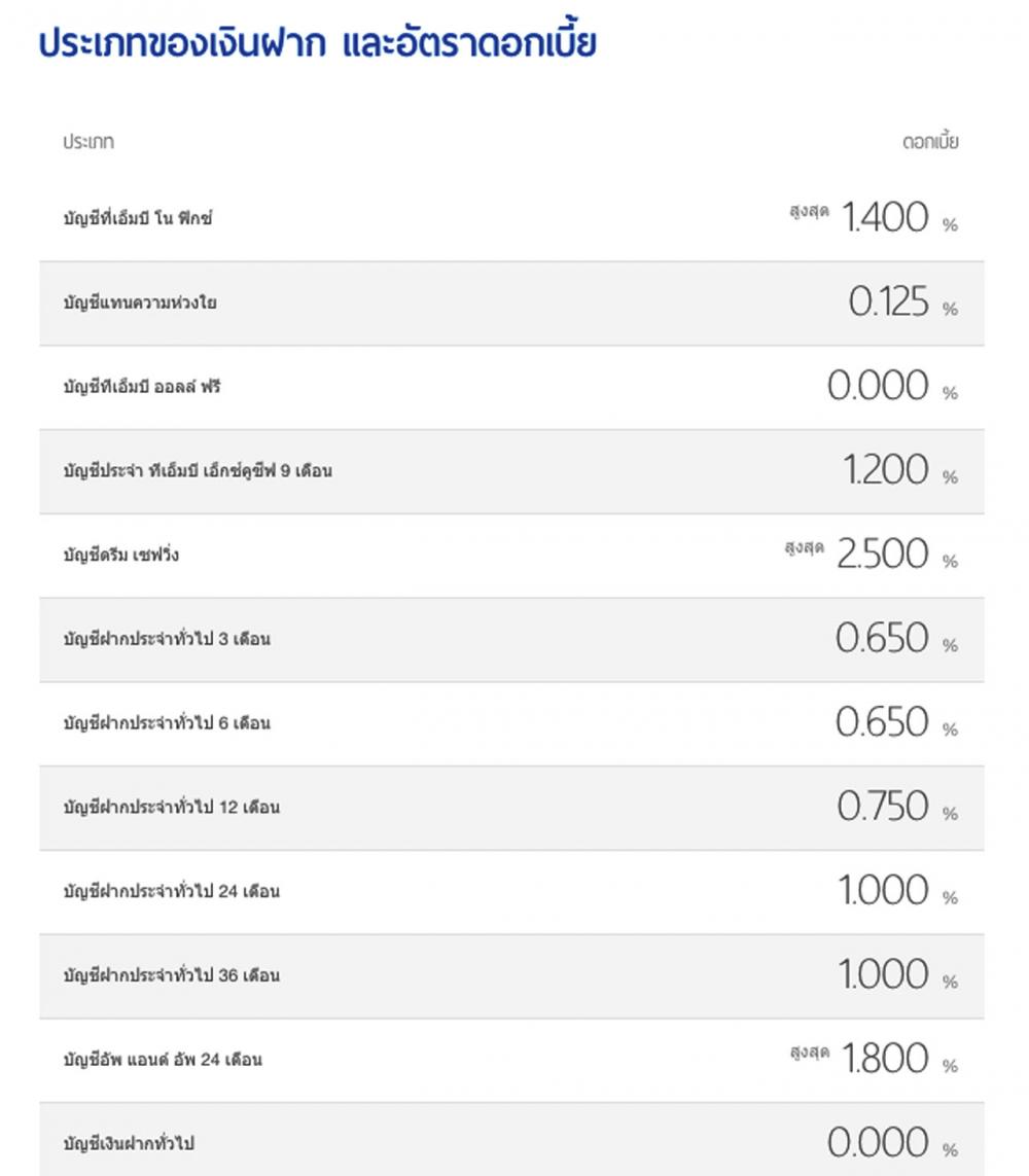 อัตราดอกเบื้องเงินฝากธนาคารทีเอ็มบี