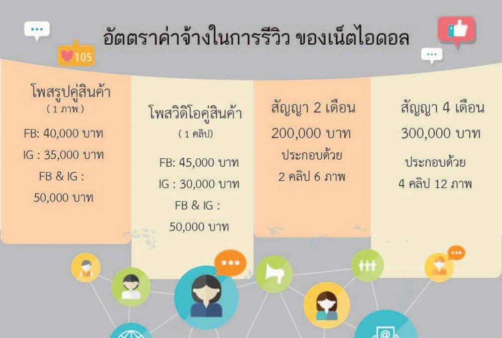 อินโฟกราฟฟิคเปรียบเทียบราคาค่าจ้าง