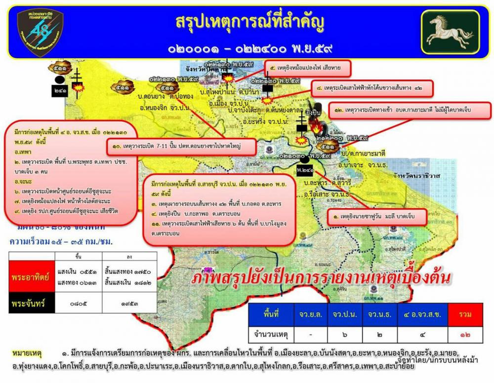 สรุปภาพรวมเหตุการณ์ในพื้นที่ โดย หน่วยเฉพาะกิจ กรมทหารพรานที่ 48