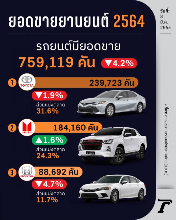 อันดับยอดขายรถยนต์ปี 2564