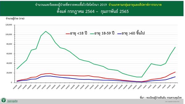 (ข้อมูลการรายงาน ณ วันที่ 21 ก.พ. 2565)