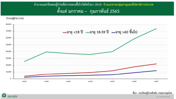 (ข้อมูลการรายงาน ณ วันที่ 21 ก.พ. 2565)
