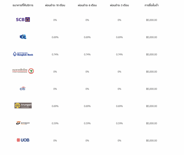 โปรโมชันผ่อน 0 เปอร์เซ็นต์