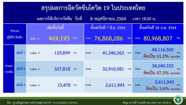 ยอดฉีดวัคซีนโควิด