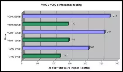 คิงส์ตันเปิดตัว SSDNow V200 แรงกว่าเดิม 2 เท่า