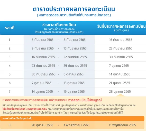 ขยายเวลาลงทะเบียนบัตรคนจน บัตรสวัสดิการแห่งรัฐ 2565 เปิดแนวทางตามคู่สมรสไม่ได้