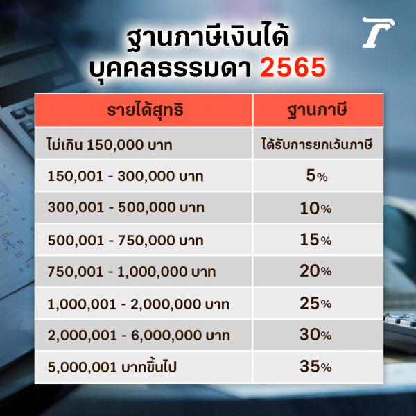 ลดหย่อนภาษี 2565 มีอะไรบ้าง ใช้สิทธิประกัน บริจาคแบบไหน