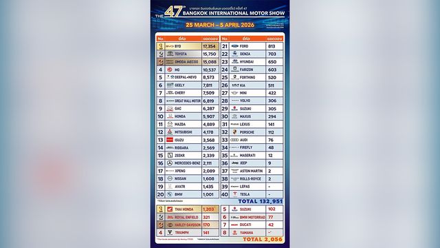 ยอดจองทะลัก