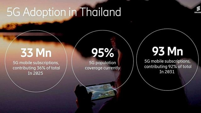 ทั่วโลกใช้ 5G ทะลุ 3,000 ล้านคน คาด 6G เปิดบริการเชิงพาณิชย์ปี 2573