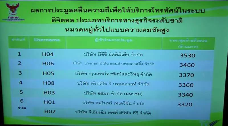 จบประมูลทีวีดิจิตอลHD ราคาทะลุ3,000ล้าน (ชมคลิป)