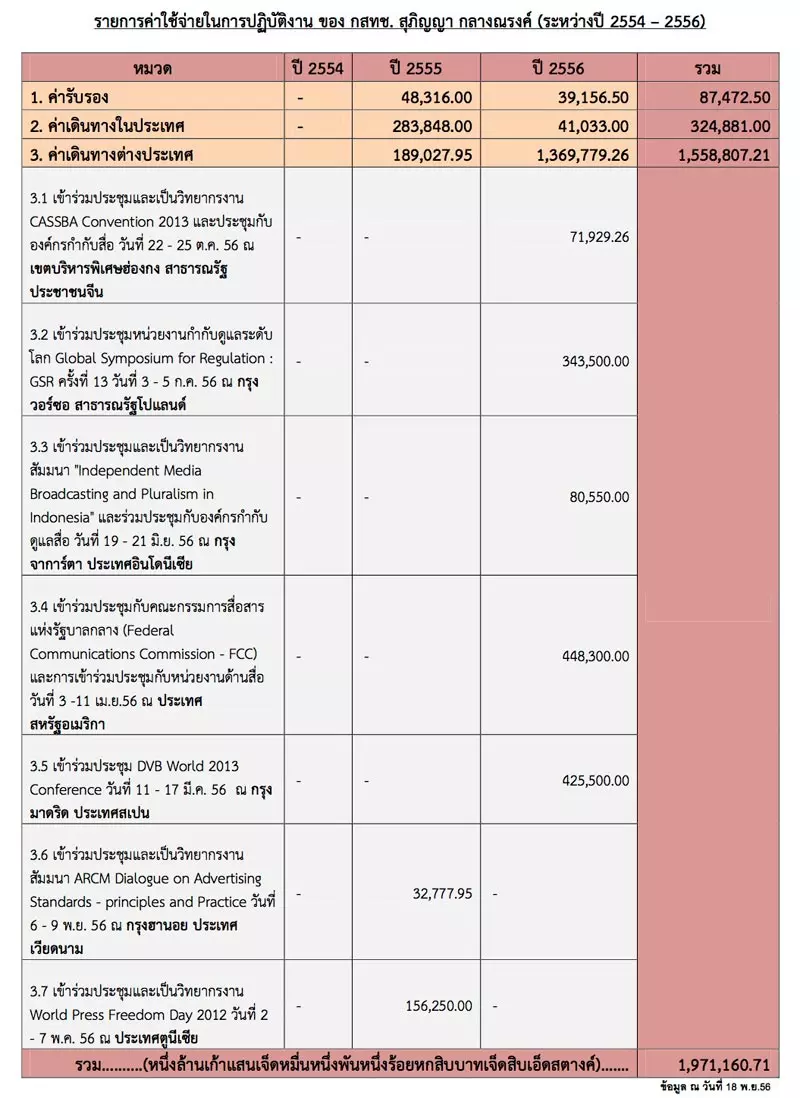 กสทช.'สุภิญญา' แจงงบรับรอง-เดินทาง 2ปีรวมเกือบ2ล้าน 