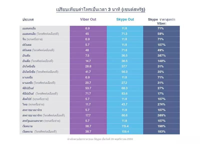 ไวเบอร์ เปิดตัวบริการ 'VIBER OUT' โทรทางไกลราคาประหยัด