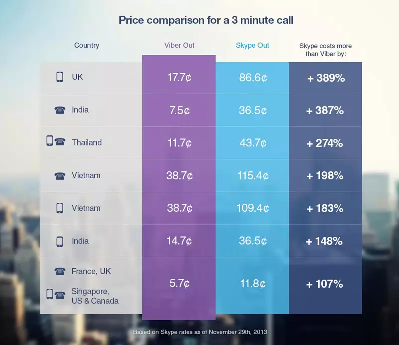 ไวเบอร์ เปิดตัวบริการ 'VIBER OUT' โทรทางไกลราคาประหยัด
