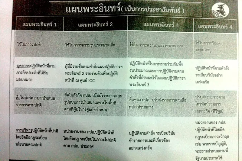 เปิดแผนปฏิบัติการ รับมือภัยพิบัติ-เหตุฉุกเฉิน