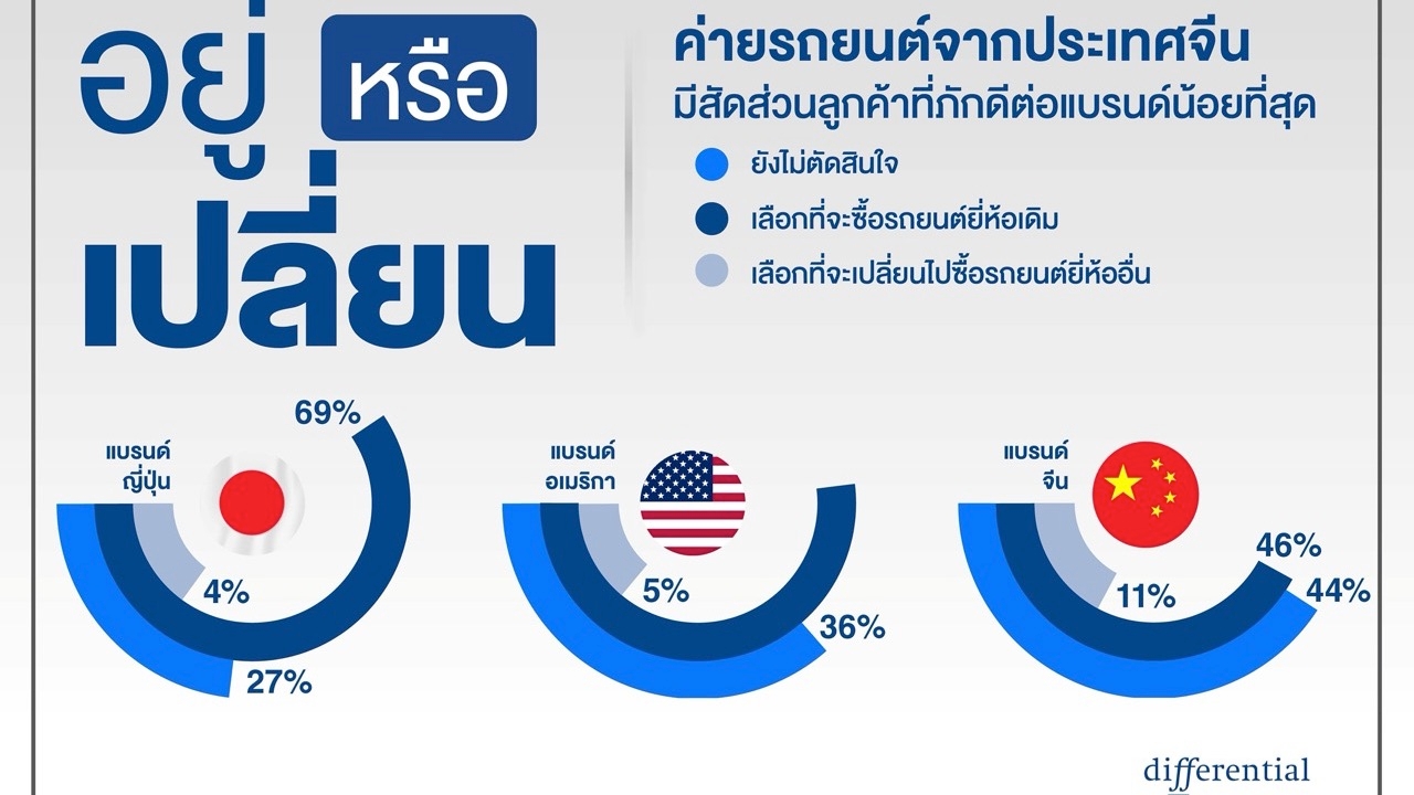 ความภักดีต่อแบรนด์รถยนต์ในไทยฟื้นตัว เจ้าของรถ 64% ตั้งใจซื้อรถใหม่แบรนด์เดิม