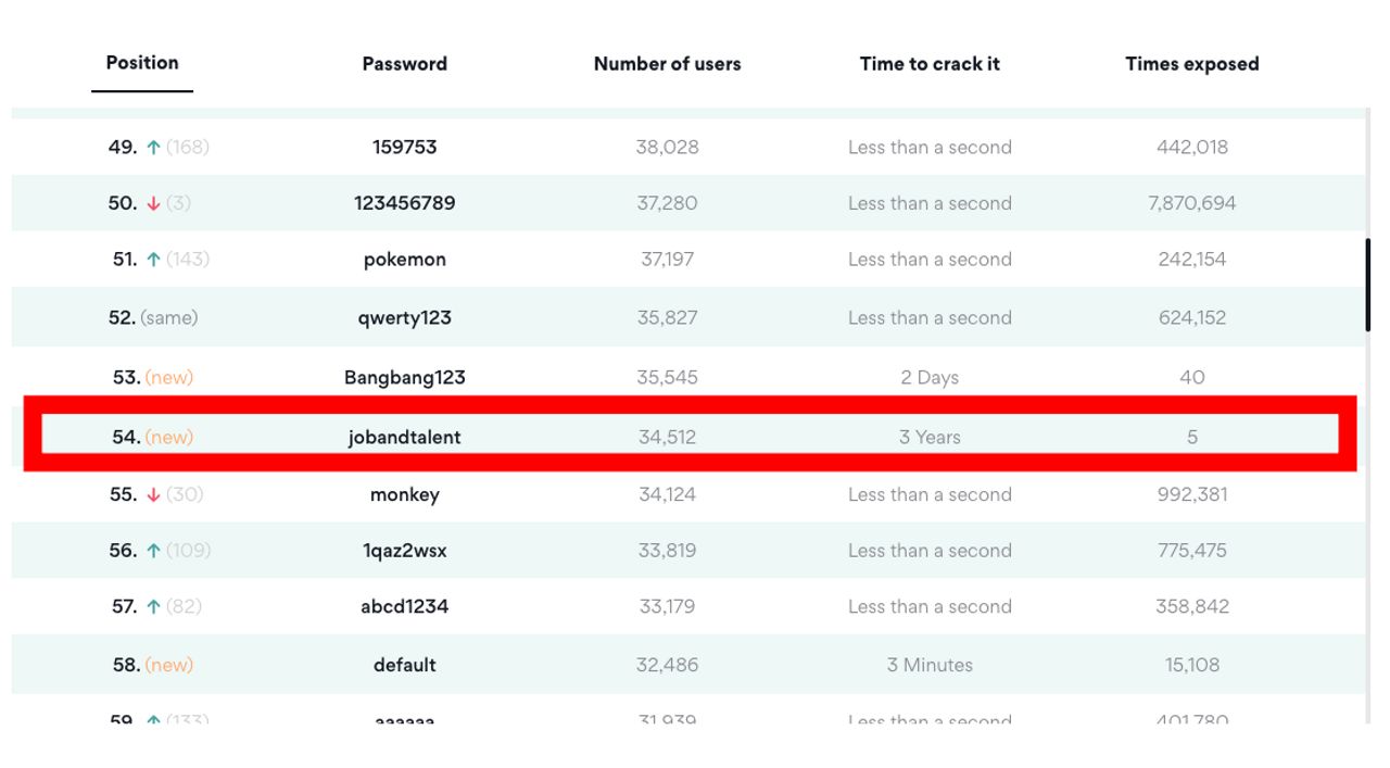 jobandtalent รหัสผ่านที่ใช้เวลาแฮกนาน 3 ปี