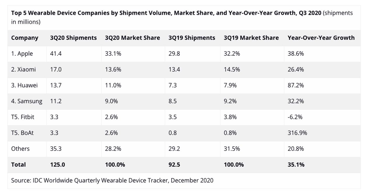 ข้อมูล Wearable Device จากไอดีซี