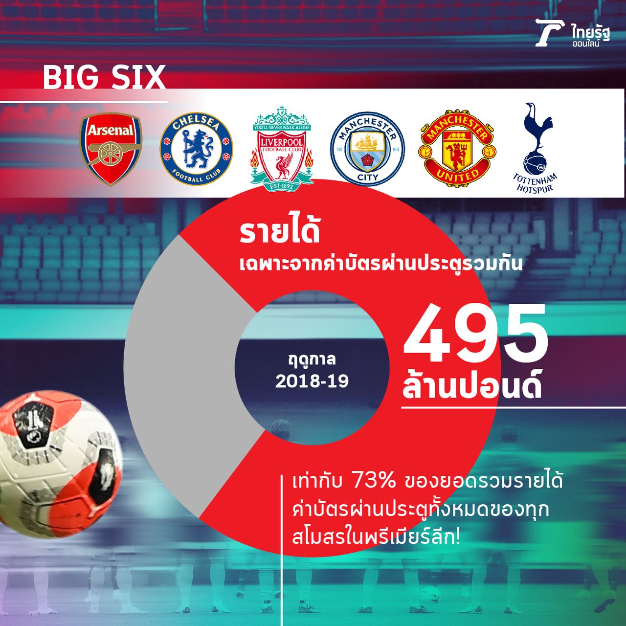 พรีเมียร์ลีก: รายได้ Big Six (Ref.Deloitte)