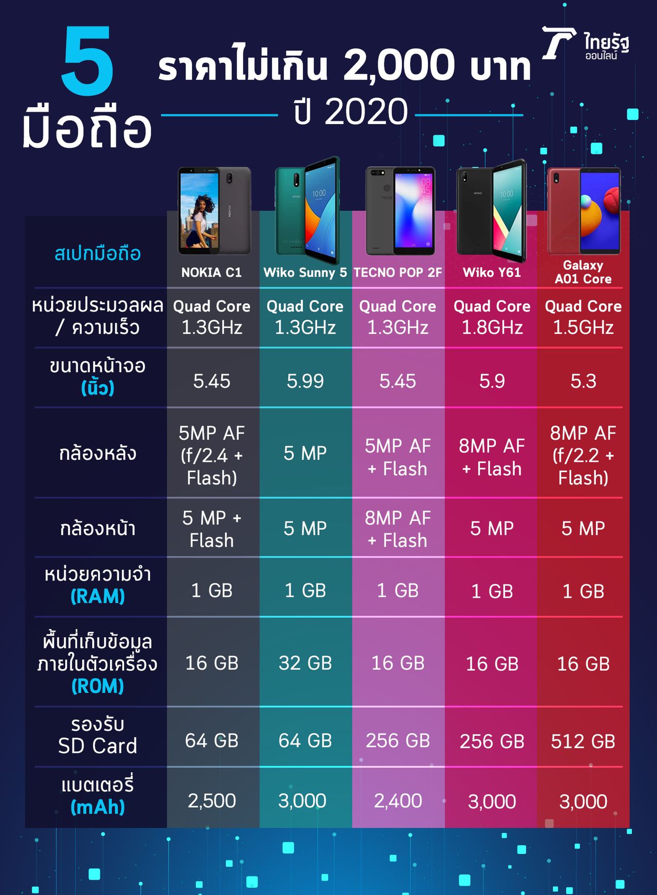 มือถือราคาไม่เกิน 2,000 บาท ล่าสุด