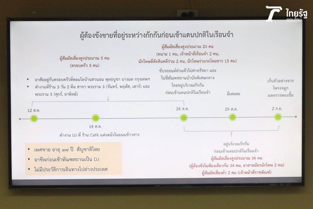 ไทม์ไลน์ผู้ติดเชื้อโควิด-19