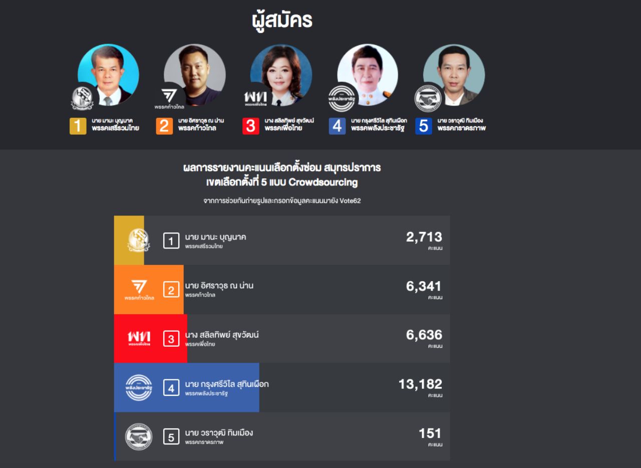 ผลคะแนนอย่างไม่เป็นทางการ ณ เวลา 21.00 น.