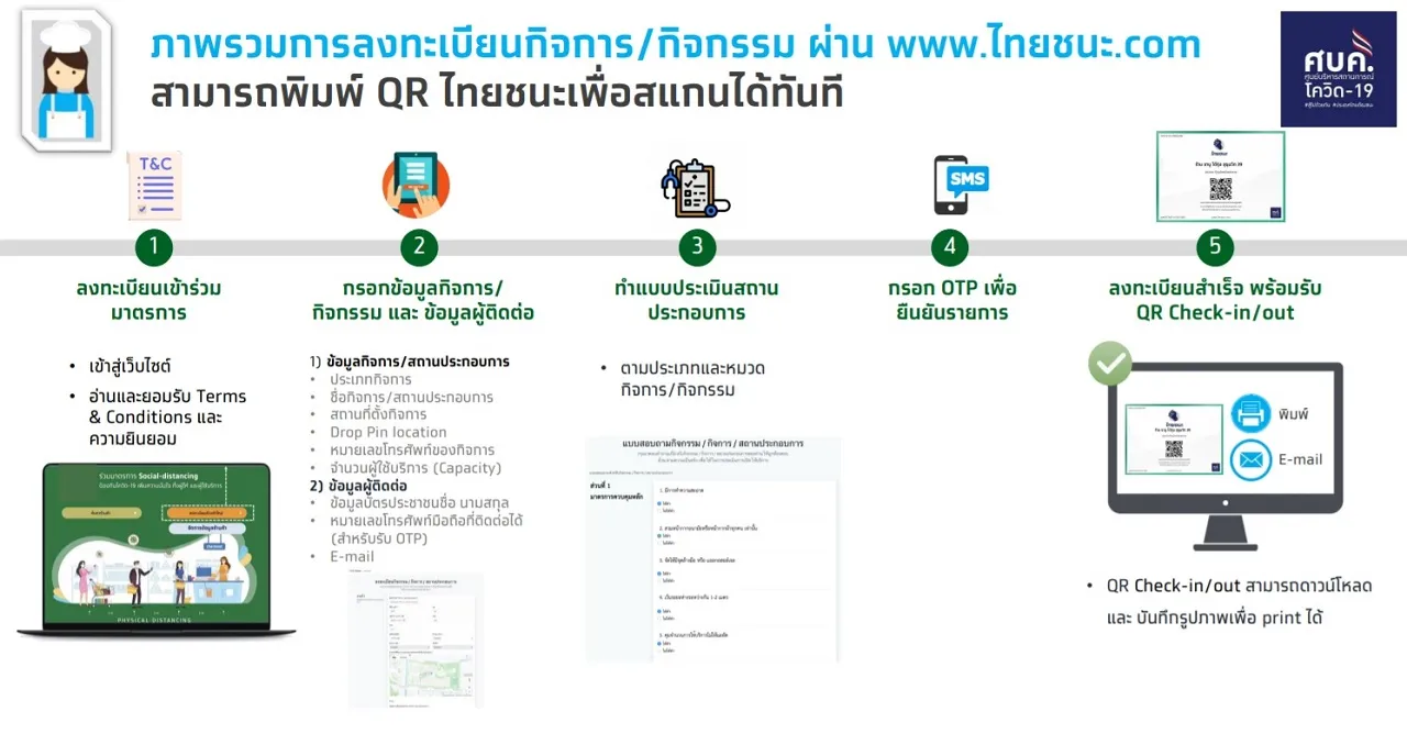 ขั้นตอนการลงทะเบียน "ไทยชนะ" ของผู้ประกอบการ จาก www.ไทยชนะ.com