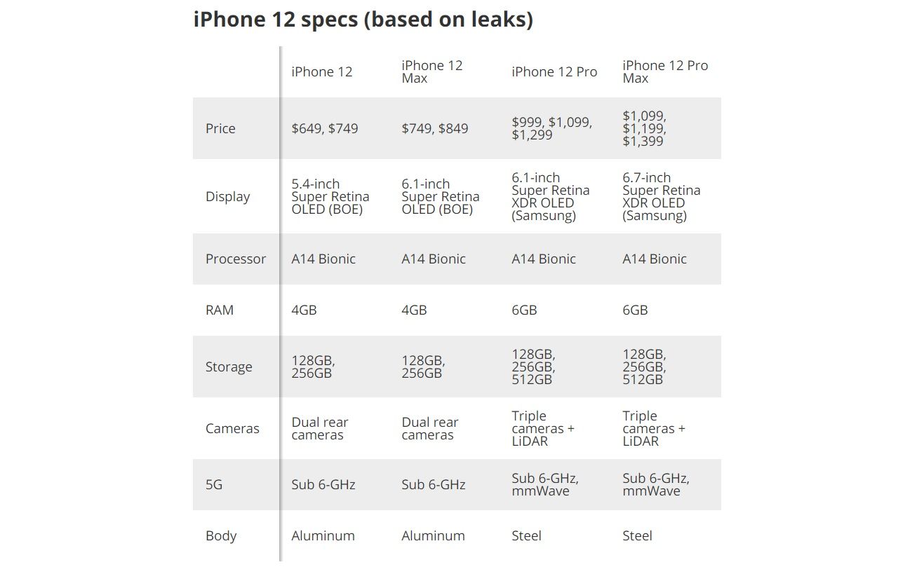 สปก iPhone 12 จาก www.tomsguide.com