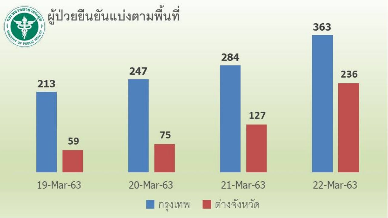 จำนวนผู้ป่วยโควิด-19 ในต่างจังหวัด เพิ่มขึ้นต่อเนื่อง