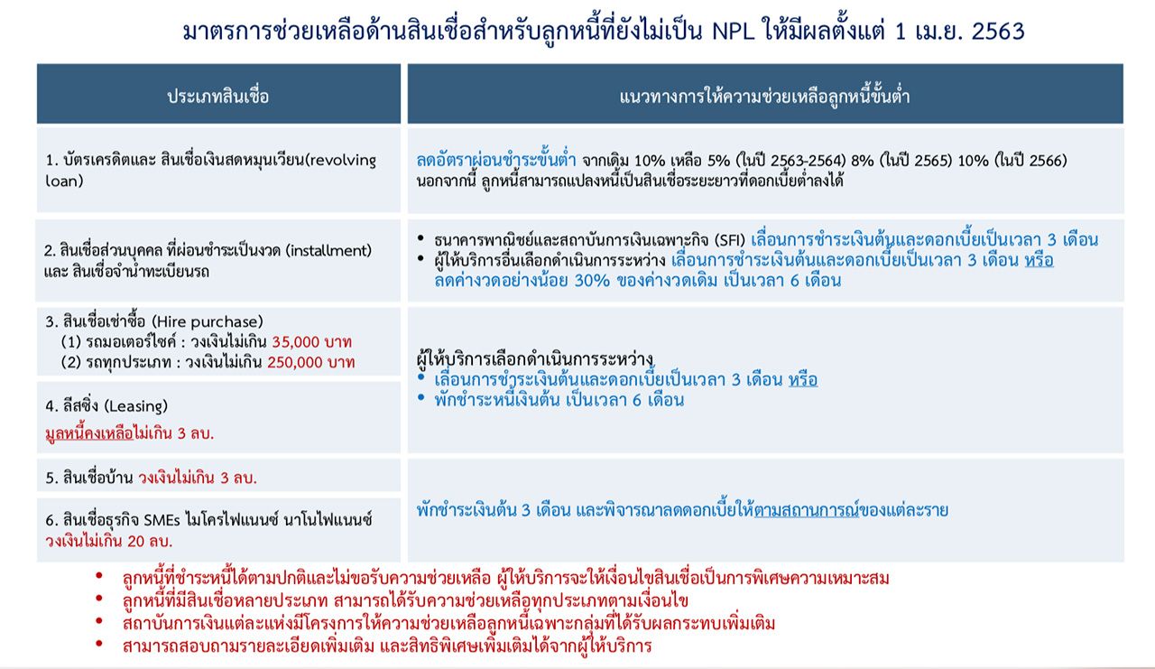 ที่มา :  ธนาคารแห่งประเทศไทย