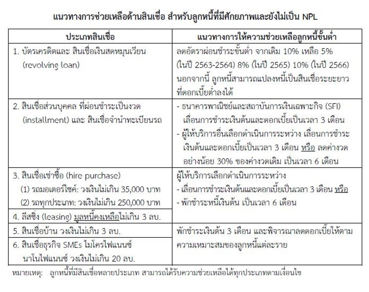 ที่มา :  ธนาคารแห่งประเทศไทย