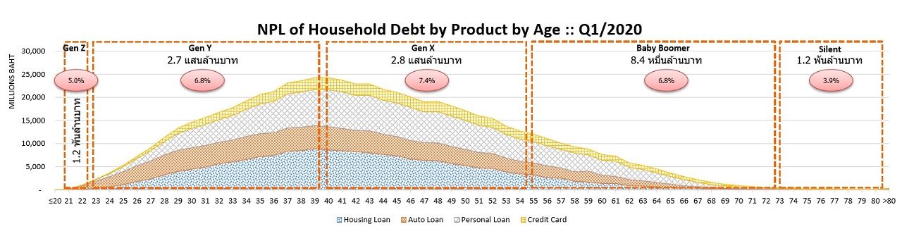 จำนวนหนี้ครัวเรือนจำแนกตามกลุ่มอายุ ข้อมูลจาก บริษัท ข้อมูลเครดิตแห่งชาติ จำกัด