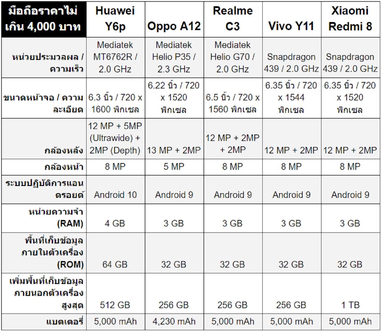 ตารางสรุปสเปกมือถือราคาไม่เกิน 4,000 บาท