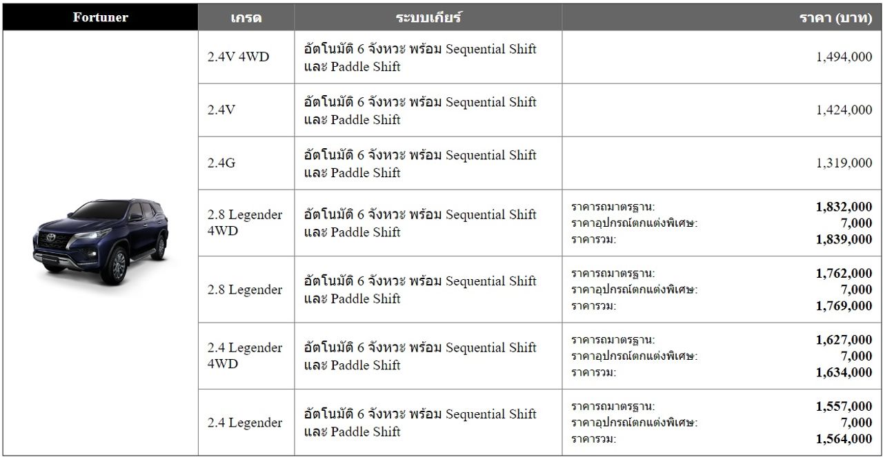 ตารางราคา Toyota New Fortuner 2020 และ Fortuner Legender จากเว็บไซต์โตโยต้า