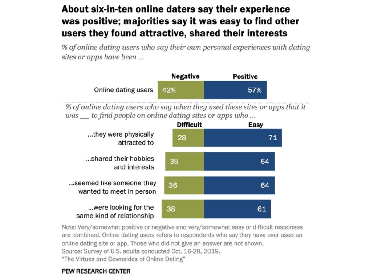 ข้อมูลจากจาก Pew Research Center