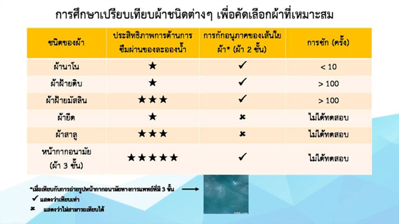 ผลการศึกษาผ้าฝ้ายมัสลินสำหรับทำหน้ากากอนามัย ด้วยวิธีเปรียบเทียบกับหน้ากากอนามัยทางการแพทย์ 3 ชั้น โดยกรมวิทยาศาสตร์ทางการแพทย์ 