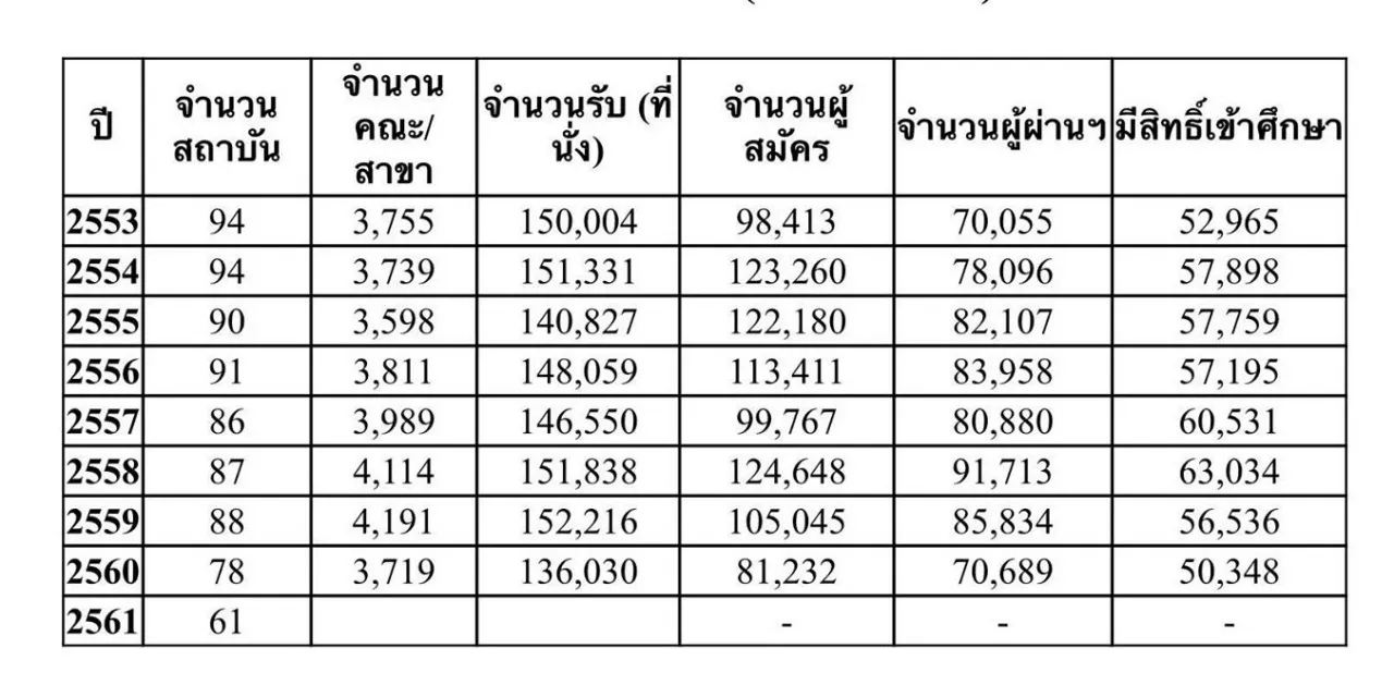 สถิติจำนวนที่นั่ง สอบ admissions 2553-2560 ไม่รวมสอบตรง (ขอบคุณข้อมูลจาก รองเลขาฯ ทปอ.)