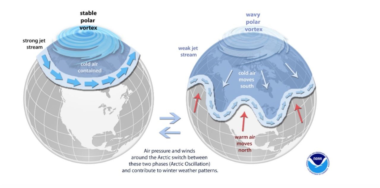 ภาพจากเว็บไซต์ National Oceanic and Atmospheric Administration : การเกิดปรากฏการณ์โพลาร์ วอร์เท็กซ์