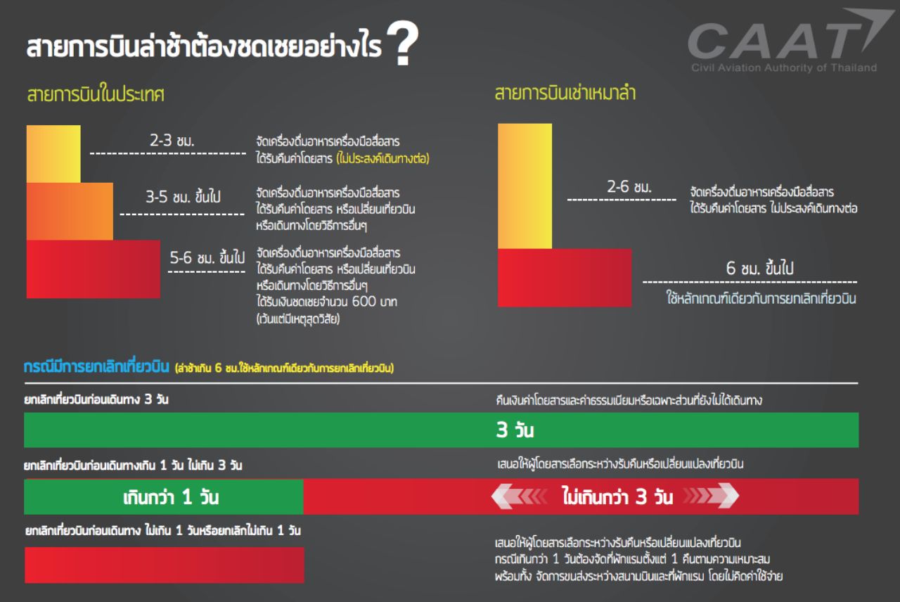 ข้อมูล สำนักงานการบินพลเรือนแห่งประเทศไทย