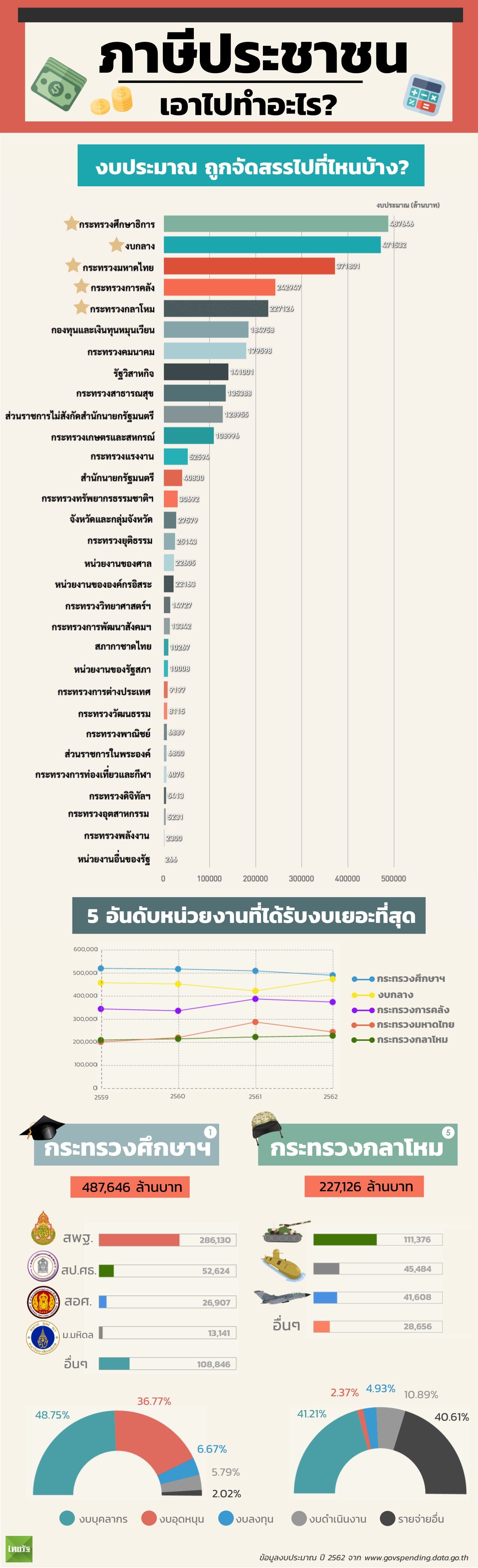 ภาษีประชาชน ถูกแบ่งไปให้กระทรวงไหนบ้าง