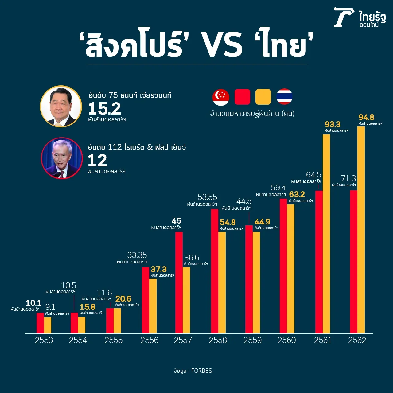 "ไทย" ดินแดนเศรษฐีพันล้านอาเซียน อยากมั่งคั่งเหมือน "เจ้าสัว" ต้องทำงาน 2 ล้านปี